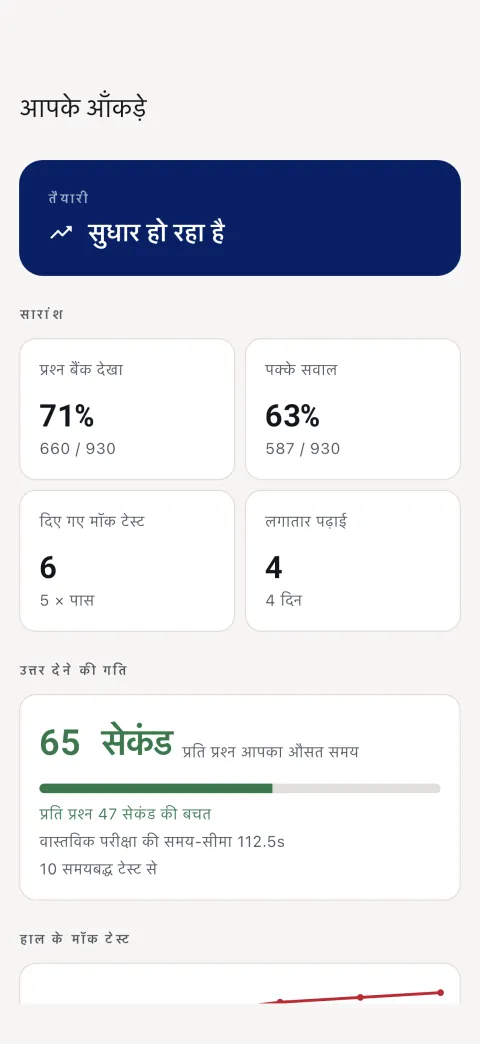 आँकड़े — महारत की गिनती और परीक्षा इतिहास